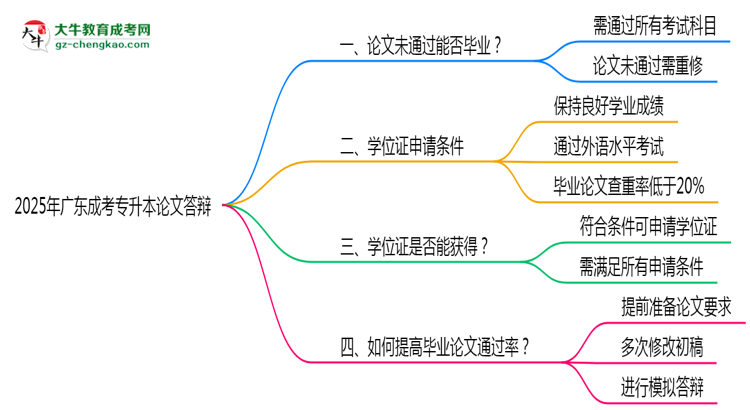 廣東成考專升本論文答辯未通過能否畢業(yè)2025年新政思維導(dǎo)圖
