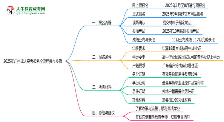 廣州2025年成人高考報(bào)名全流程操作步驟圖文指引思維導(dǎo)圖