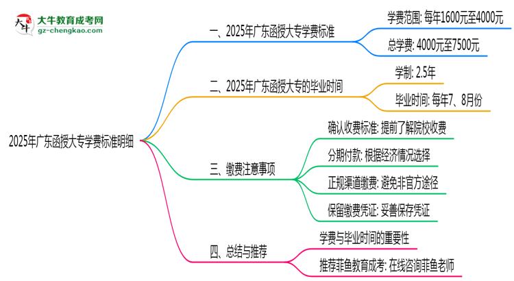 2025年廣東函授大專學(xué)費(fèi)標(biāo)準(zhǔn)明細(xì)（附繳費(fèi)注意事項(xiàng)）思維導(dǎo)圖