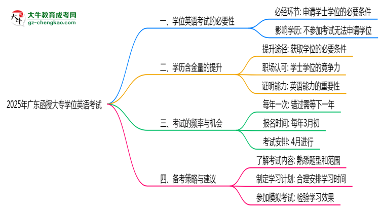 2025年廣東函授大專學(xué)位英語考試是否必須參加思維導(dǎo)圖