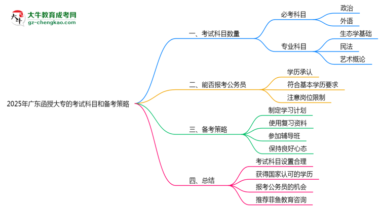 2025年廣東函授大專統(tǒng)考科目數(shù)量及備考策略說明思維導圖