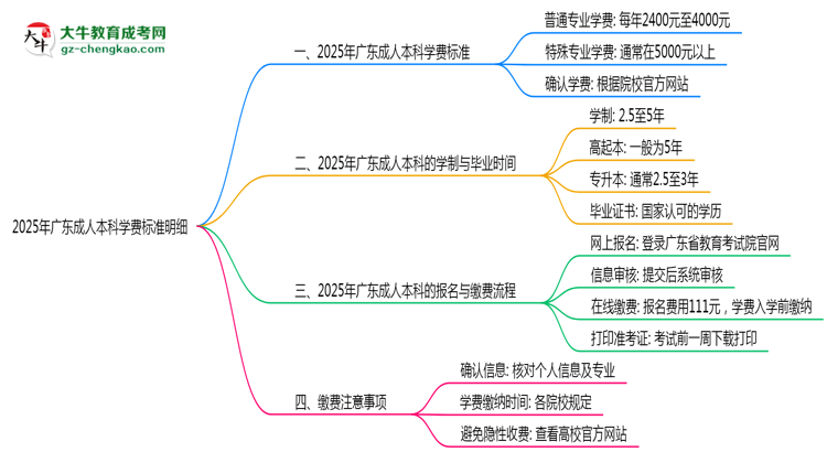 2025年廣東成人本科學(xué)費(fèi)標(biāo)準(zhǔn)明細(xì)(附繳費(fèi)注意事項(xiàng))思維導(dǎo)圖