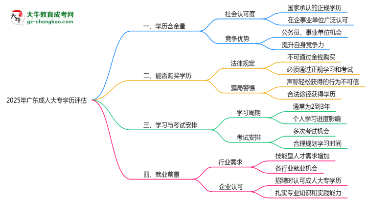 2025年廣東成人大專(zhuān)學(xué)歷社會(huì)認(rèn)可度及含金量評(píng)估思維導(dǎo)圖