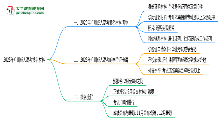 2025年報(bào)廣州成人高考需準(zhǔn)備哪些材料（清單下載）思維導(dǎo)圖