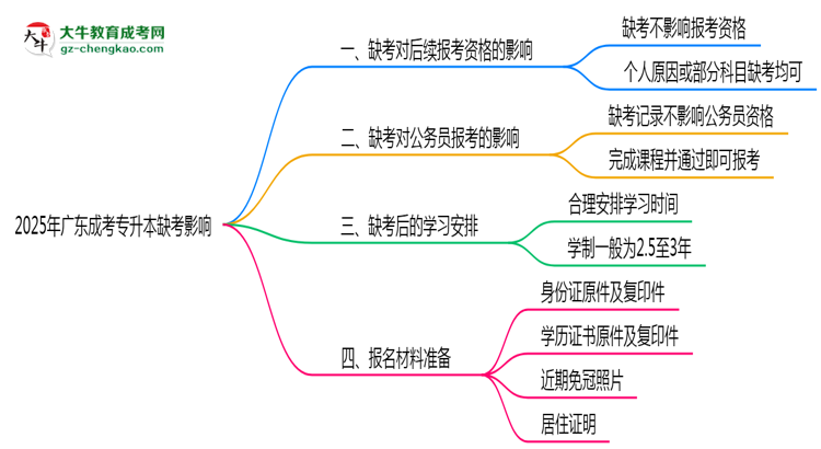 2025年廣東成考專升本缺考是否影響后續(xù)報(bào)考資格思維導(dǎo)圖