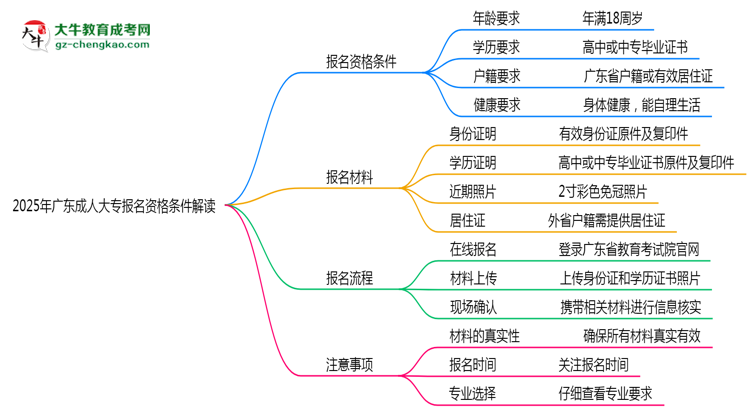 2025年廣東成人大專報(bào)名資格條件最新政策解讀思維導(dǎo)圖