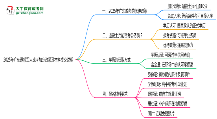 2025年廣東退役軍人成考加分政策及材料提交說明思維導(dǎo)圖