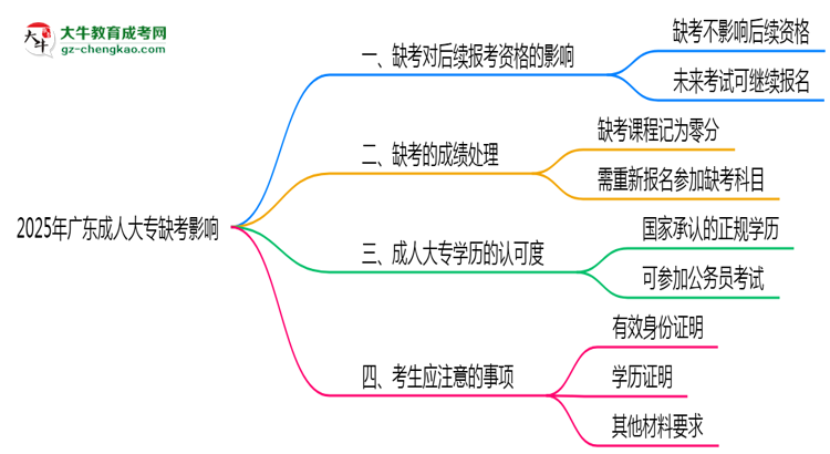 2025年廣東成人大專缺考是否影響后續(xù)報(bào)考資格思維導(dǎo)圖