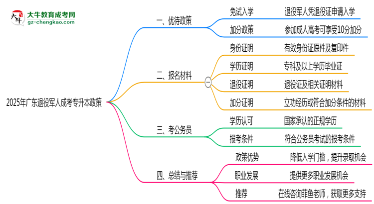 2025年廣東退役軍人成考專升本加分政策及材料提交說明思維導(dǎo)圖