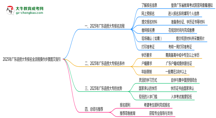 廣東2025年函授大專報(bào)名全流程操作步驟圖文指引思維導(dǎo)圖