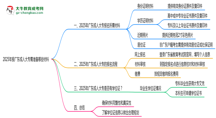 2025年報(bào)廣東成人大專需準(zhǔn)備哪些材料（清單下載）思維導(dǎo)圖