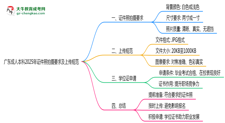 廣東成人本科2025年證件照拍攝要求及上傳規(guī)范思維導(dǎo)圖