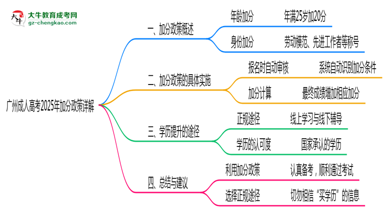 廣州成人高考2025年加分政策詳解（滿25歲自動加分）思維導(dǎo)圖