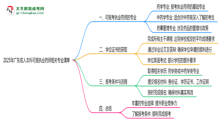 2025年廣東成人本科可報執(zhí)業(yè)藥師相關(guān)專業(yè)清單思維導(dǎo)圖
