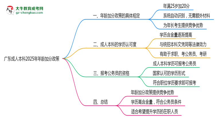 廣東成人本科2025年年齡加分政策（滿25歲+20分）思維導(dǎo)圖