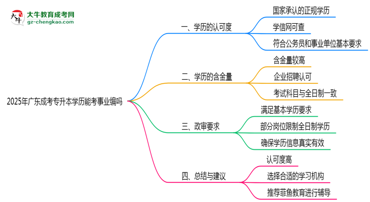 廣東成考專升本學(xué)歷能考事業(yè)編嗎2025年政審要求思維導(dǎo)圖