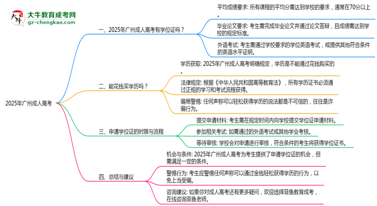 2025年廣州成人高考畢業(yè)后能否申請學(xué)位證書思維導(dǎo)圖