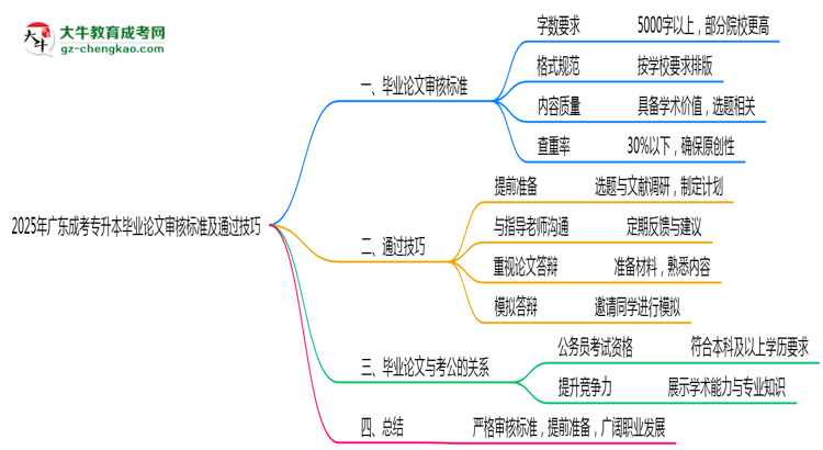 2025年廣東成考專升本畢業(yè)論文審核標(biāo)準(zhǔn)及通過技巧思維導(dǎo)圖