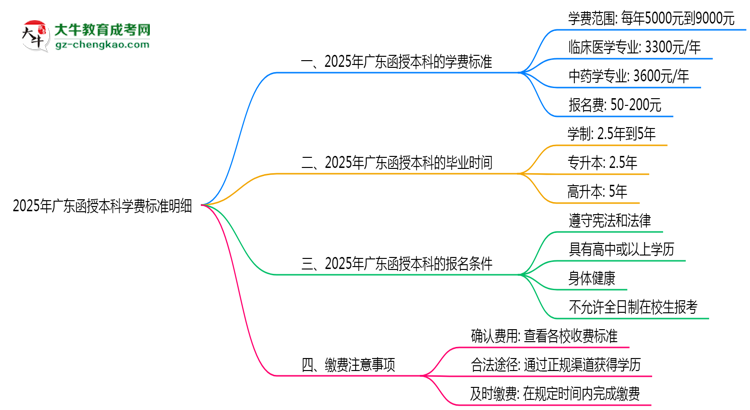 2025年廣東函授本科學(xué)費(fèi)標(biāo)準(zhǔn)明細(xì)（附繳費(fèi)注意事項(xiàng)）思維導(dǎo)圖