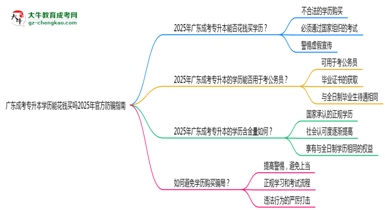 廣東成考專升本學歷能花錢買嗎2025年官方防騙指南思維導圖
