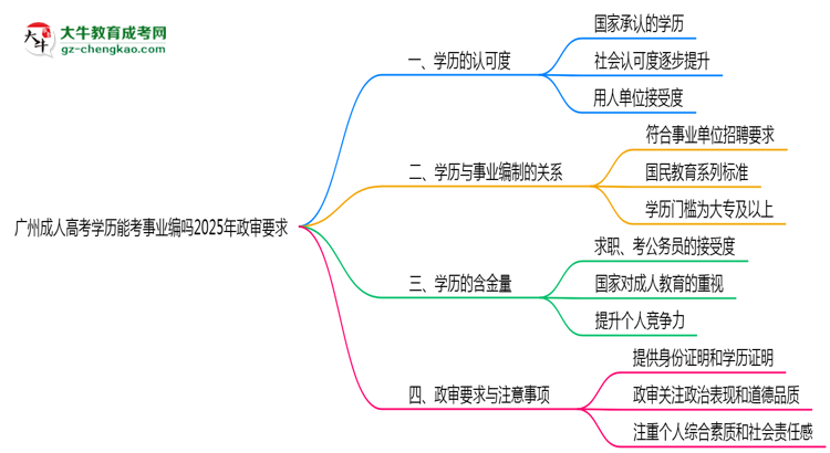 廣州成人高考學歷能考事業(yè)編嗎2025年政審要求思維導圖