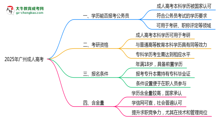 廣州成人高考學(xué)歷能報(bào)考公務(wù)員嗎2025年新政解讀思維導(dǎo)圖