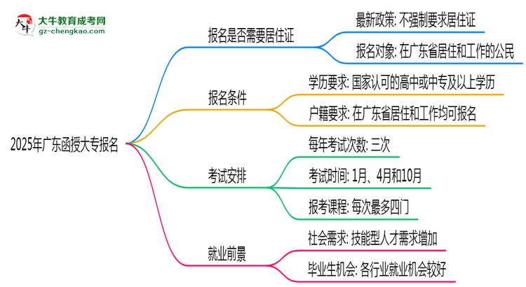 2025年廣東函授大專報名是否需要居住證新規(guī)思維導(dǎo)圖
