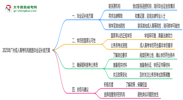 2025年廣州成人高考機(jī)構(gòu)跑路畢業(yè)證補(bǔ)救方案思維導(dǎo)圖