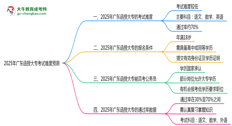 2025年廣東函授大專考試難度預(yù)測(cè)（通過率數(shù)據(jù)）思維導(dǎo)圖