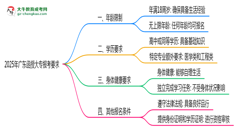 廣東函授大專年齡限制說明2025年最低報(bào)考要求思維導(dǎo)圖
