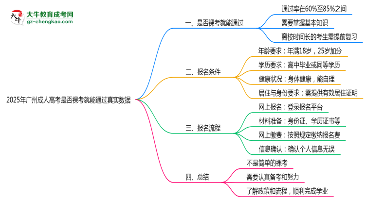 2025年廣州成人高考是否裸考就能通過(guò)真實(shí)數(shù)據(jù)思維導(dǎo)圖
