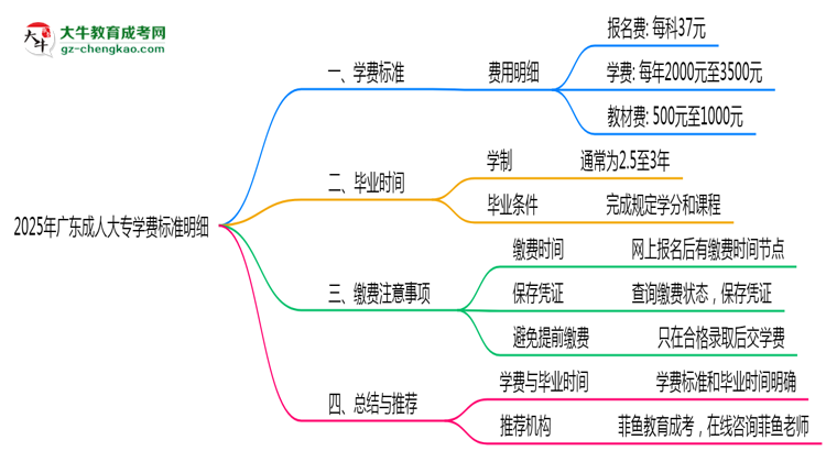 2025年廣東成人大專學(xué)費(fèi)標(biāo)準(zhǔn)明細(xì)（附繳費(fèi)注意事項(xiàng)）思維導(dǎo)圖