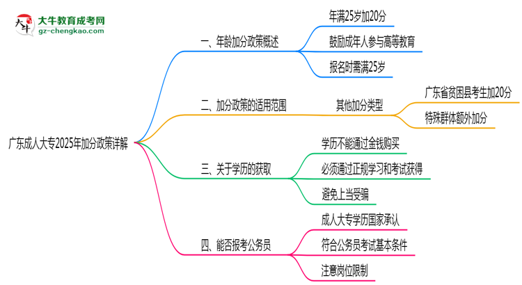 廣東成人大專2025年加分政策詳解（滿25歲自動加分）思維導圖