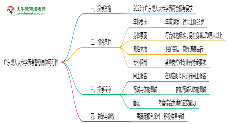 廣東成人大專學(xué)歷考警察崗位可行嗎2025年新政思維導(dǎo)圖