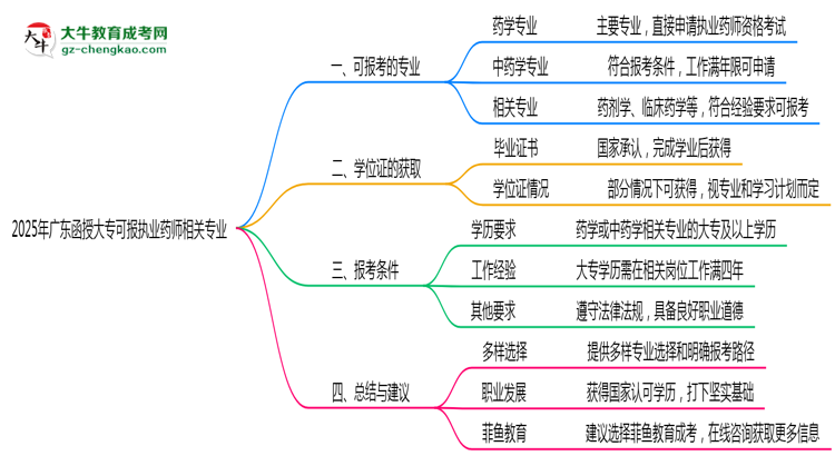 2025年廣東函授大專可報執(zhí)業(yè)藥師相關(guān)專業(yè)清單思維導(dǎo)圖