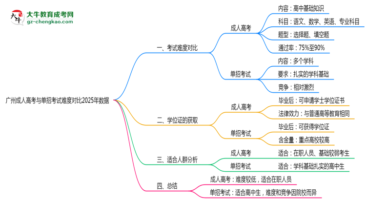 廣州成人高考與單招考試難度對比2025年數(shù)據(jù)思維導(dǎo)圖
