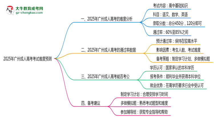 2025年廣州成人高考考試難度預測（通過率數(shù)據(jù)）思維導圖