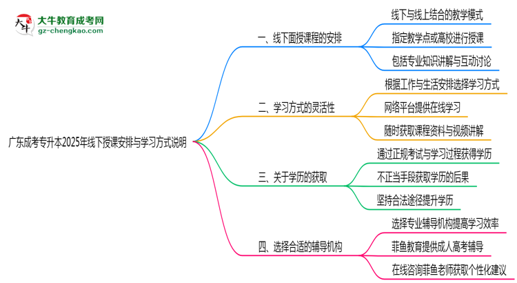 廣東成考專(zhuān)升本2025年線(xiàn)下授課安排與學(xué)習(xí)方式說(shuō)明思維導(dǎo)圖