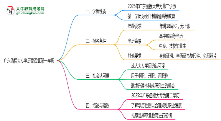 廣東函授大專學歷是否算第一學歷2025年界定標準思維導圖