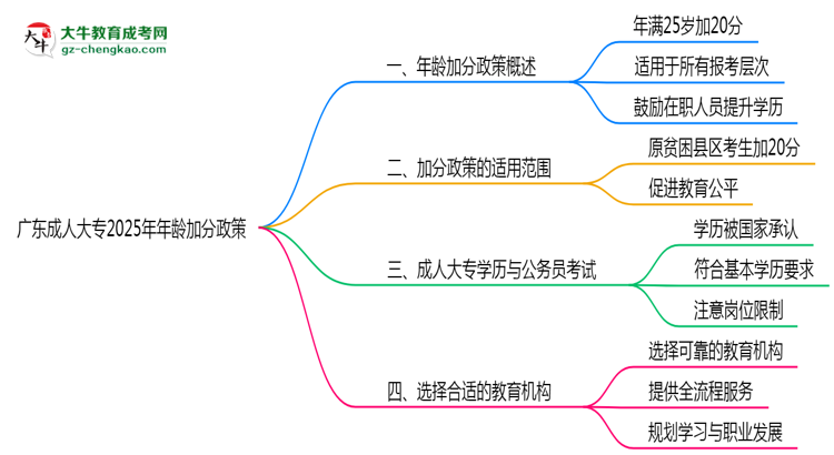廣東成人大專2025年年齡加分政策（滿25歲+20分）思維導(dǎo)圖