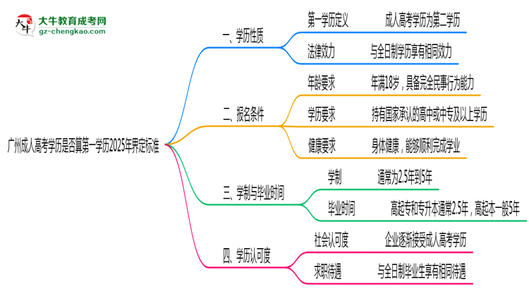廣州成人高考學歷是否算第一學歷2025年界定標準思維導圖