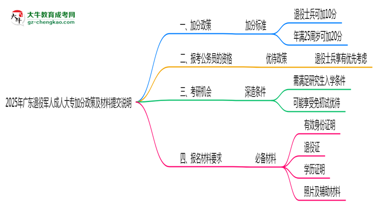 2025年廣東退役軍人成人大專加分政策及材料提交說(shuō)明思維導(dǎo)圖