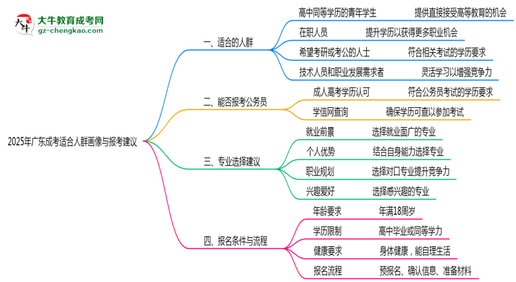 2025年廣東成考適合人群畫(huà)像與報(bào)考建議思維導(dǎo)圖