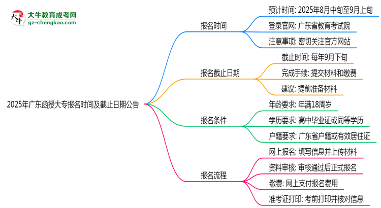 2025年廣東函授大專報(bào)名時(shí)間及截止日期公告思維導(dǎo)圖
