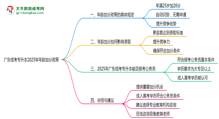 廣東成考專(zhuān)升本2025年年齡加分政策（滿25歲+20分）思維導(dǎo)圖