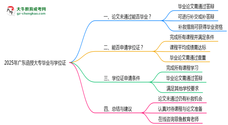 廣東函授大專論文答辯未通過(guò)能否畢業(yè)2025年新政思維導(dǎo)圖