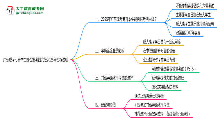 廣東成考專升本生能否報(bào)考四六級(jí)2025年資格說(shuō)明思維導(dǎo)圖