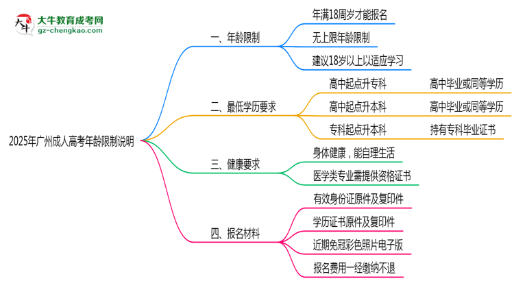 廣州成人高考年齡限制說明2025年最低報考要求思維導圖