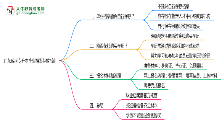 廣東成考專升本畢業(yè)檔案存放指南2025年管理規(guī)范思維導圖