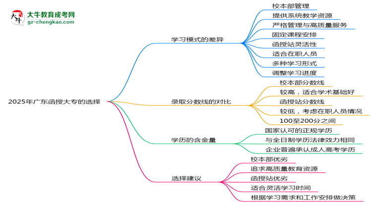 2025年報廣東函授大專校本部與函授站區(qū)別全面解析思維導(dǎo)圖
